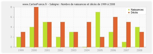 Salsigne : Nombre de naissances et décès de 1999 à 2008