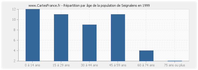 Répartition par âge de la population de Seignalens en 1999
