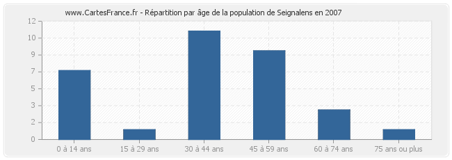 Répartition par âge de la population de Seignalens en 2007