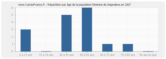 Répartition par âge de la population féminine de Seignalens en 2007