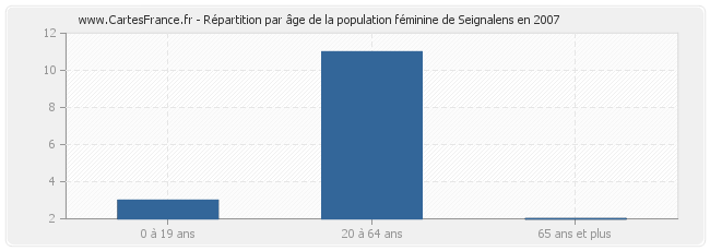 Répartition par âge de la population féminine de Seignalens en 2007