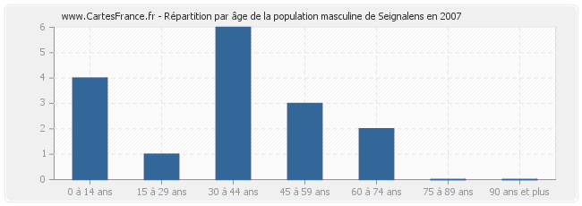 Répartition par âge de la population masculine de Seignalens en 2007