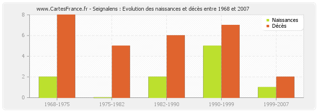 Seignalens : Evolution des naissances et décès entre 1968 et 2007