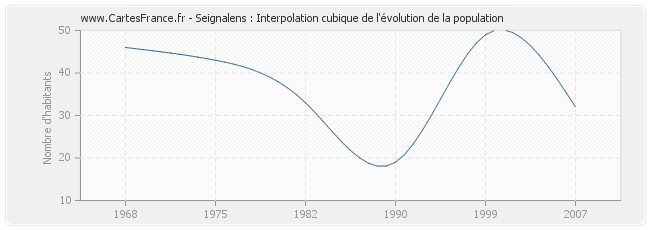 Seignalens : Interpolation cubique de l'évolution de la population