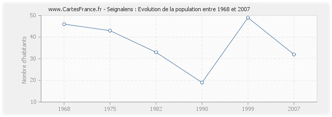 Population Seignalens