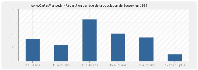 Répartition par âge de la population de Soupex en 1999