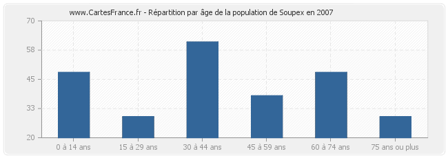 Répartition par âge de la population de Soupex en 2007