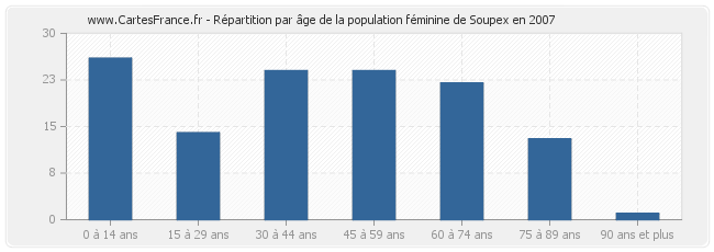 Répartition par âge de la population féminine de Soupex en 2007
