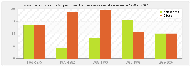 Soupex : Evolution des naissances et décès entre 1968 et 2007