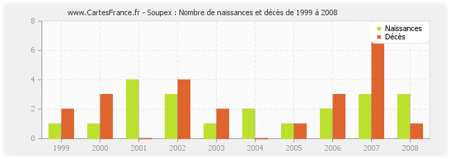 Soupex : Nombre de naissances et décès de 1999 à 2008