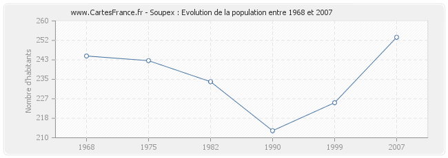 Population Soupex