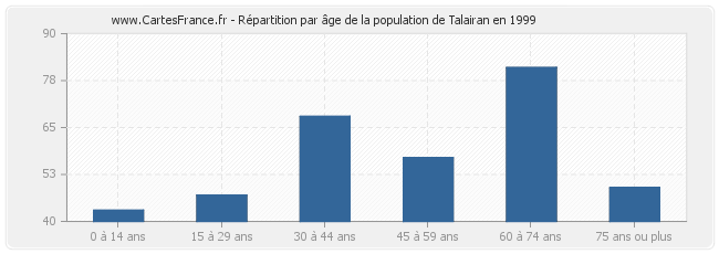 Répartition par âge de la population de Talairan en 1999