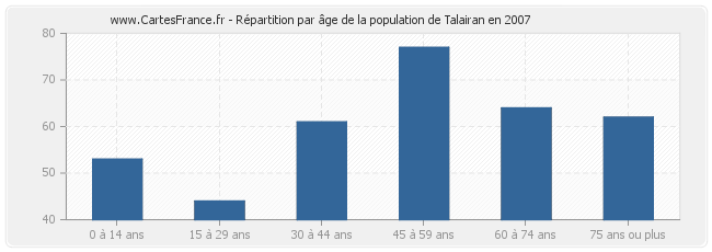Répartition par âge de la population de Talairan en 2007