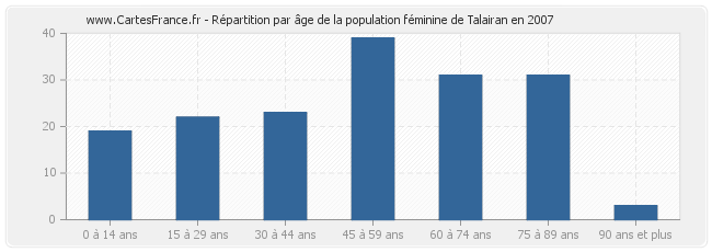 Répartition par âge de la population féminine de Talairan en 2007