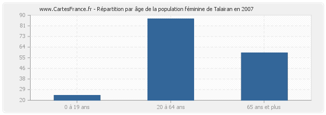 Répartition par âge de la population féminine de Talairan en 2007