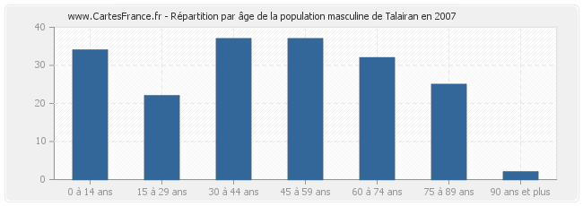 Répartition par âge de la population masculine de Talairan en 2007