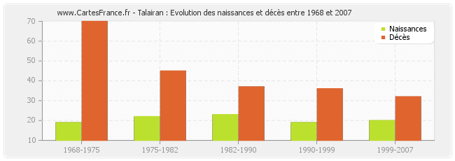Talairan : Evolution des naissances et décès entre 1968 et 2007