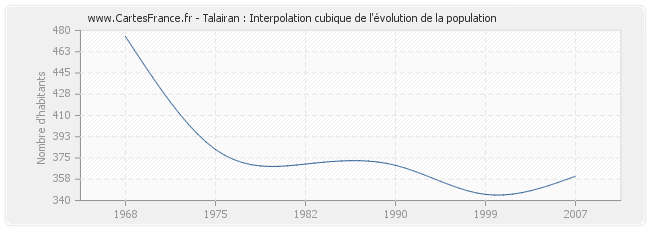 Talairan : Interpolation cubique de l'évolution de la population