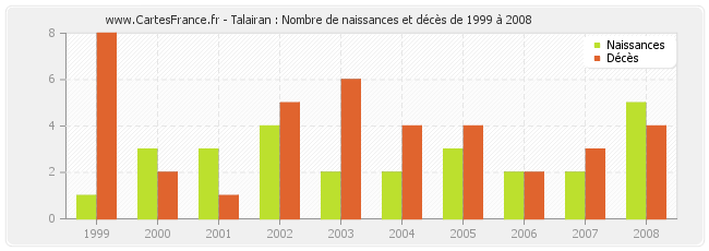 Talairan : Nombre de naissances et décès de 1999 à 2008