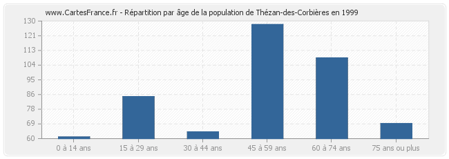 Répartition par âge de la population de Thézan-des-Corbières en 1999