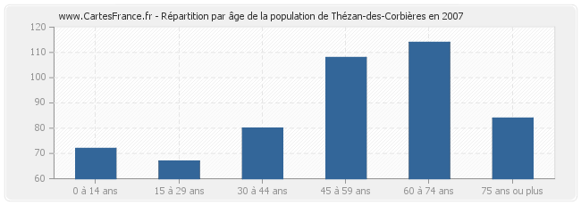 Répartition par âge de la population de Thézan-des-Corbières en 2007