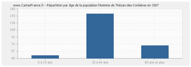Répartition par âge de la population féminine de Thézan-des-Corbières en 2007