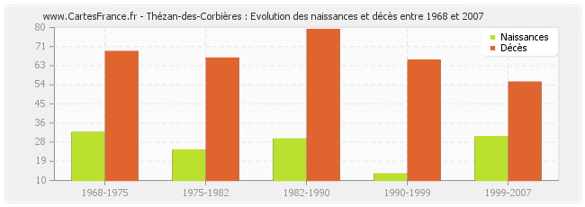 Thézan-des-Corbières : Evolution des naissances et décès entre 1968 et 2007