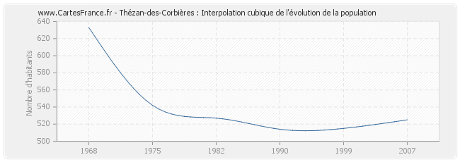 Thézan-des-Corbières : Interpolation cubique de l'évolution de la population