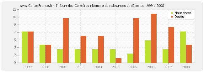 Thézan-des-Corbières : Nombre de naissances et décès de 1999 à 2008
