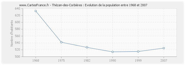 Population Thézan-des-Corbières