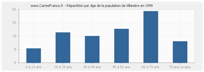 Répartition par âge de la population de Villanière en 1999