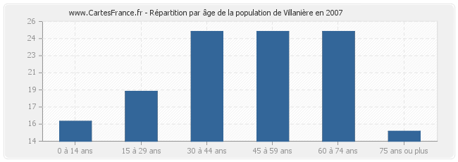 Répartition par âge de la population de Villanière en 2007