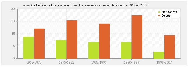 Villanière : Evolution des naissances et décès entre 1968 et 2007