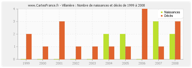 Villanière : Nombre de naissances et décès de 1999 à 2008
