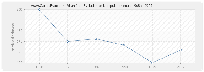 Population Villanière