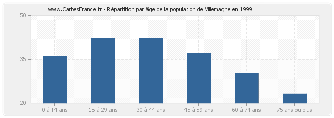 Répartition par âge de la population de Villemagne en 1999