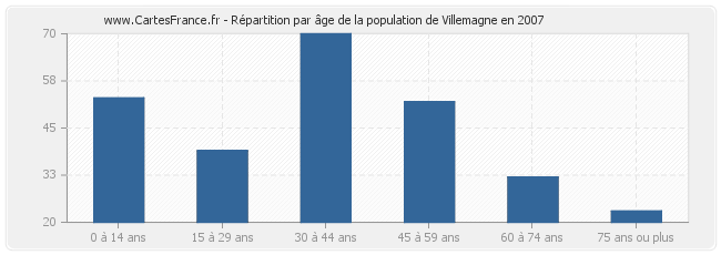 Répartition par âge de la population de Villemagne en 2007