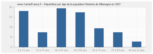 Répartition par âge de la population féminine de Villemagne en 2007