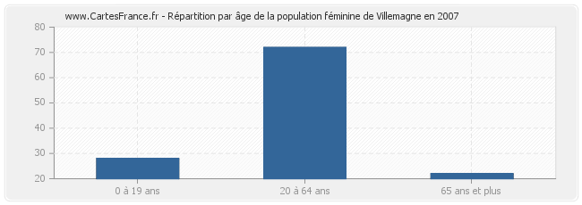 Répartition par âge de la population féminine de Villemagne en 2007