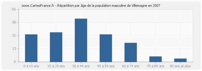 Répartition par âge de la population masculine de Villemagne en 2007