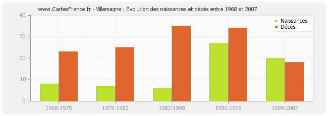 Villemagne : Evolution des naissances et décès entre 1968 et 2007