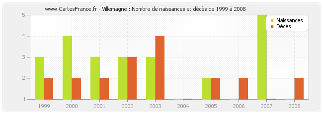 Villemagne : Nombre de naissances et décès de 1999 à 2008