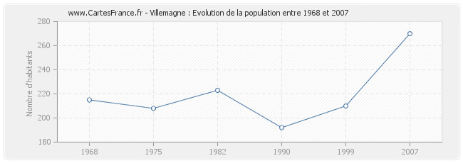Population Villemagne