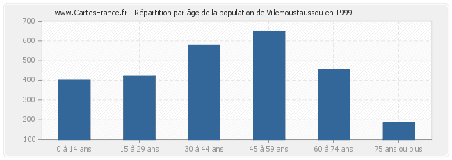Répartition par âge de la population de Villemoustaussou en 1999
