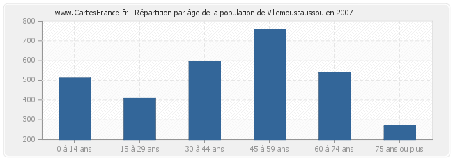 Répartition par âge de la population de Villemoustaussou en 2007