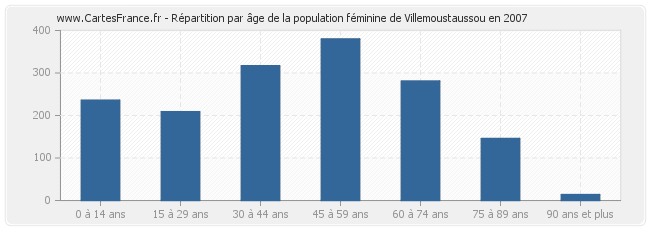 Répartition par âge de la population féminine de Villemoustaussou en 2007