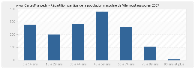Répartition par âge de la population masculine de Villemoustaussou en 2007