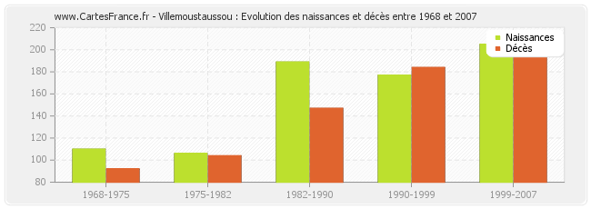 Villemoustaussou : Evolution des naissances et décès entre 1968 et 2007