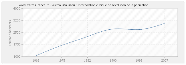 Villemoustaussou : Interpolation cubique de l'évolution de la population