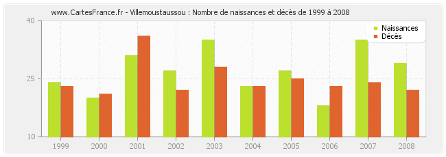 Villemoustaussou : Nombre de naissances et décès de 1999 à 2008